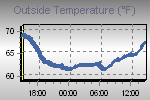 Temperature Graph Thumbnail