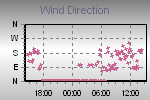 Wind Direction Thumbnail