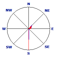 Wind Rose