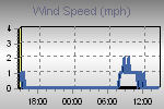 Wind Graph Thumbnail